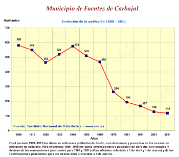 Evolución de la población