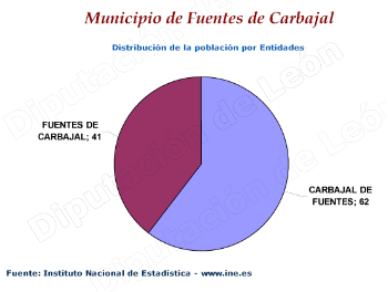 Distribución de la población por entidades